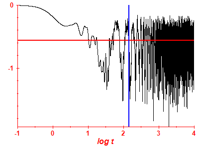 Survival probability log
